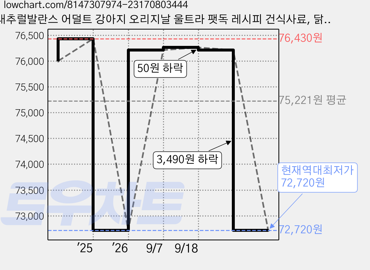내추럴발란스 어덜트 강아지 오리지날 울트라 팻독 레시피 건식사료, 닭+연어+보리, 5kg, 1개 가격 변동 차트, 현재가 72,720원, 역대최저가