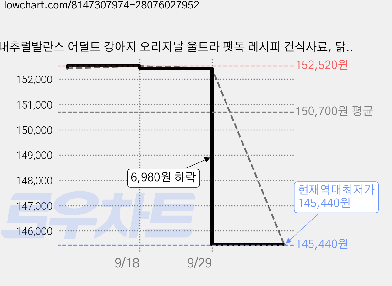 내추럴발란스 어덜트 강아지 오리지날 울트라 팻독 레시피 건식사료, 닭+연어+보리, 5kg, 2개 가격 변동 차트, 현재가 145,440원, 역대최저가