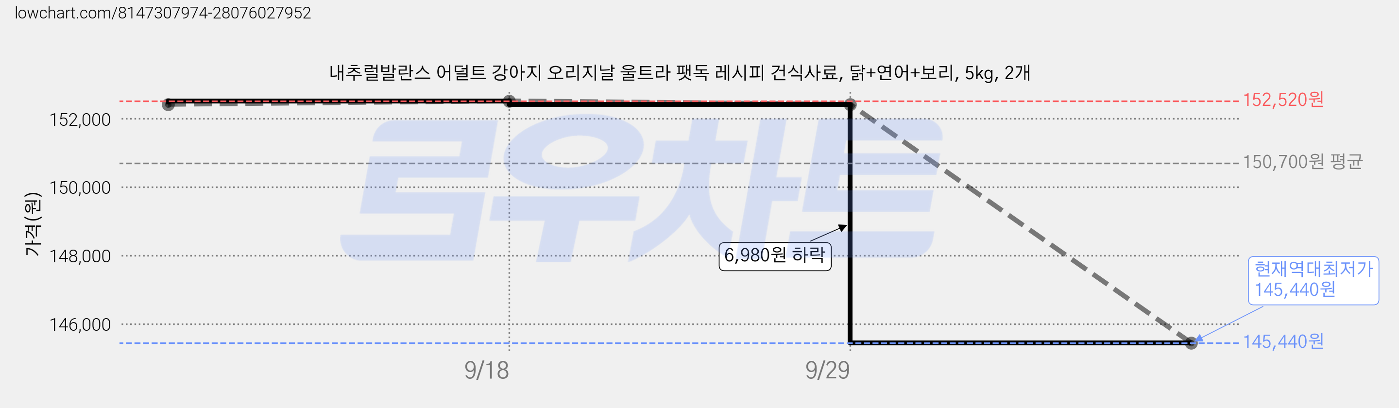 내추럴발란스 어덜트 강아지 오리지날 울트라 팻독 레시피 건식사료, 닭+연어+보리, 5kg, 2개 가격 변동 차트, 현재가 145,440원, 역대최저가
