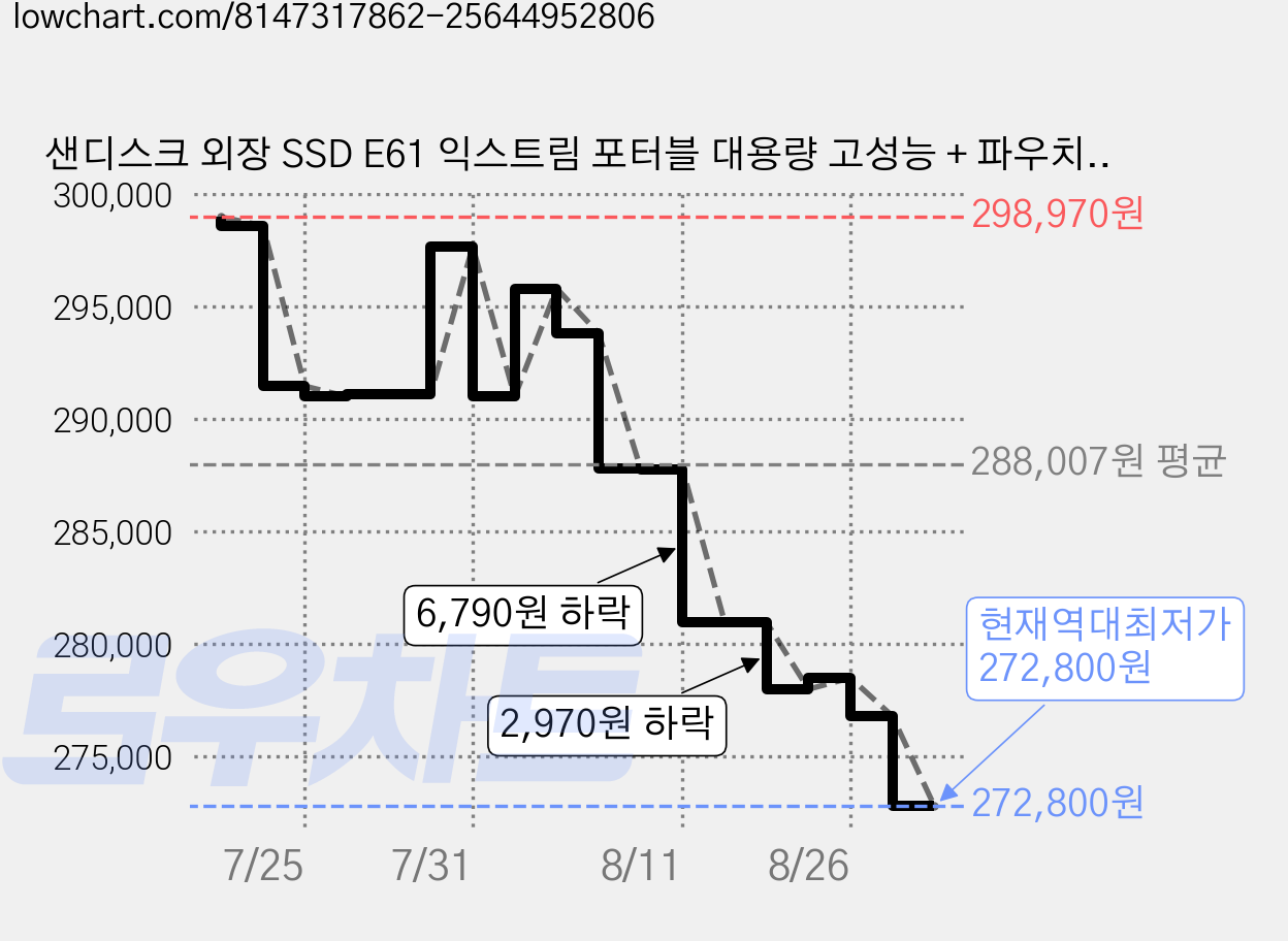 샌디스크 외장 SSD E61 익스트림 포터블 대용량 고성능 + 파우치 케이스, 1TB, 블랙, 블랙 가격 변동 차트, 현재가 272,800원, 역대최저가