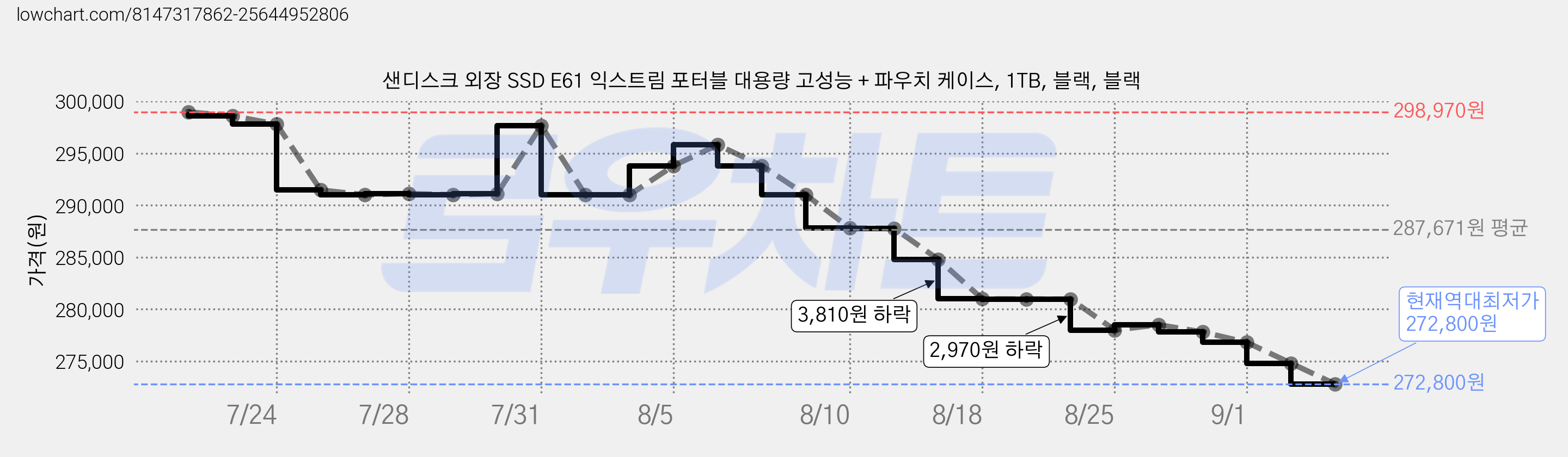 샌디스크 외장 SSD E61 익스트림 포터블 대용량 고성능 + 파우치 케이스, 1TB, 블랙, 블랙 가격 변동 차트, 현재가 272,800원, 역대최저가