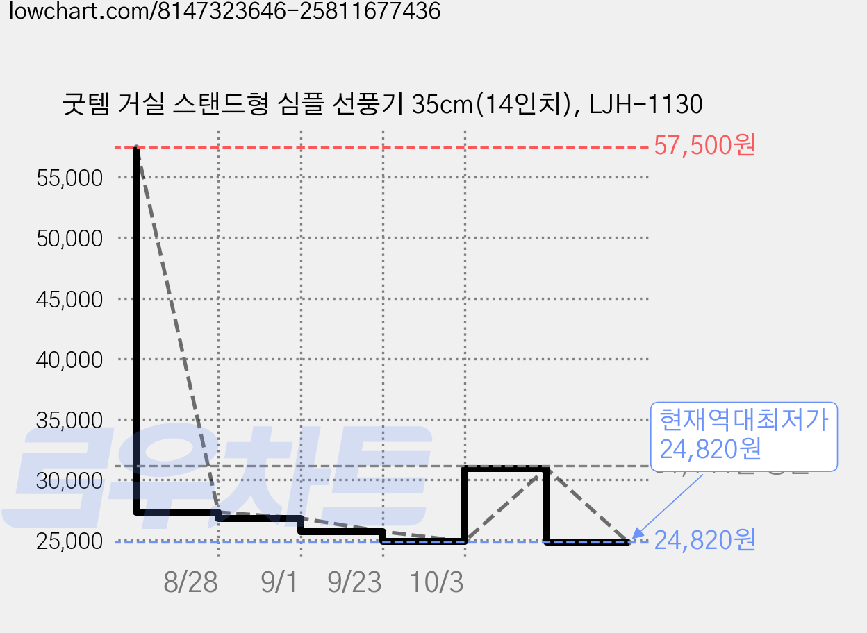 굿템 거실 스탠드형 심플 선풍기 35cm(14인치), LJH-1130 가격 변동 차트, 현재가 24,820원, 역대최저가