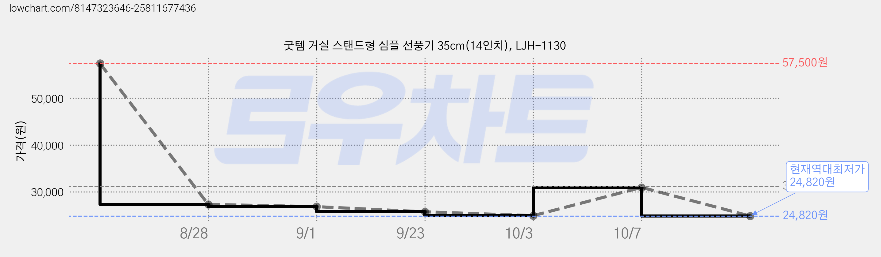 굿템 거실 스탠드형 심플 선풍기 35cm(14인치), LJH-1130 가격 변동 차트, 현재가 24,820원, 역대최저가