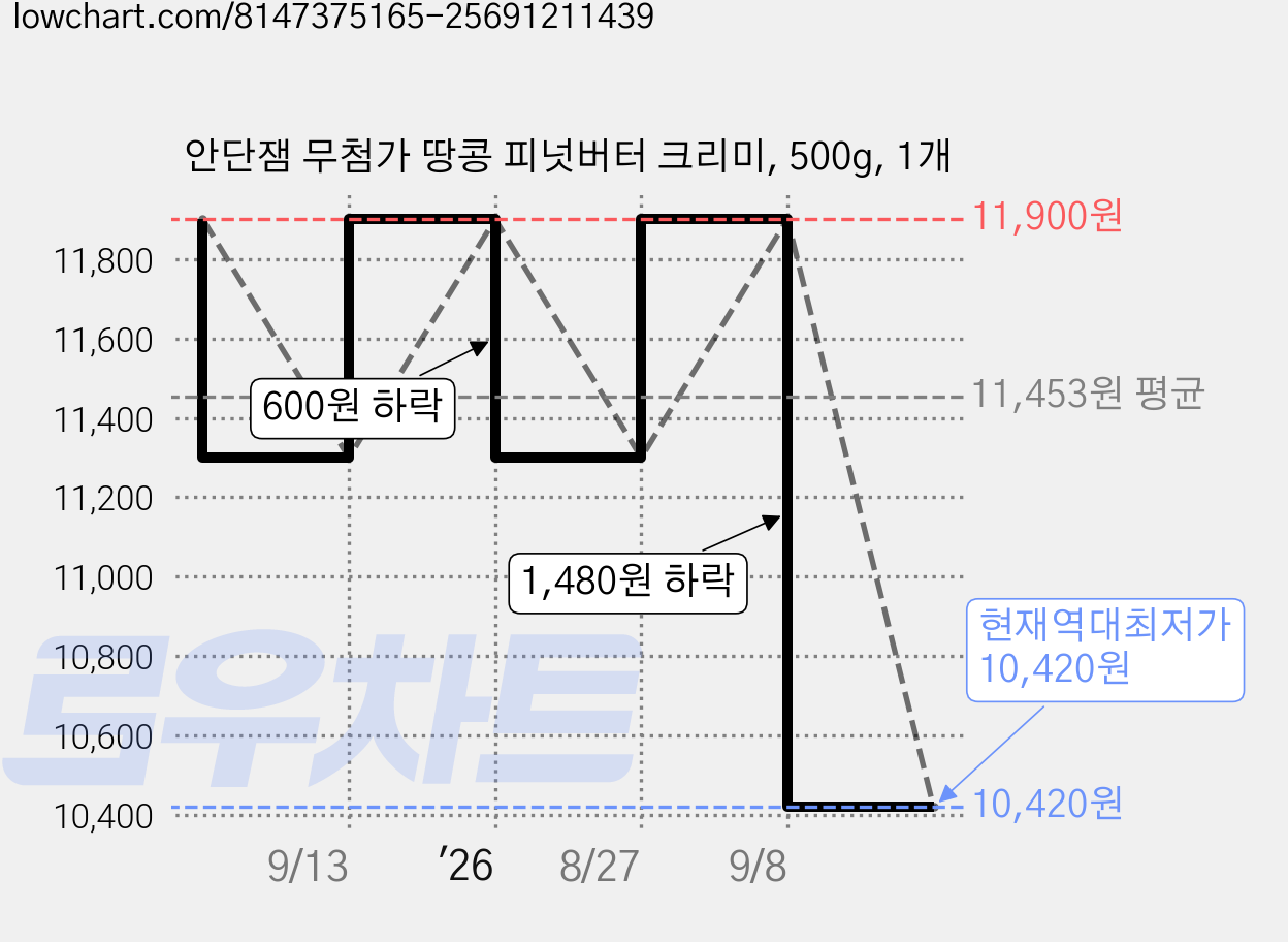 안단잼 무첨가 땅콩 피넛버터 크리미, 500g, 1개 가격 변동 차트, 현재가 10,420원, 역대최저가