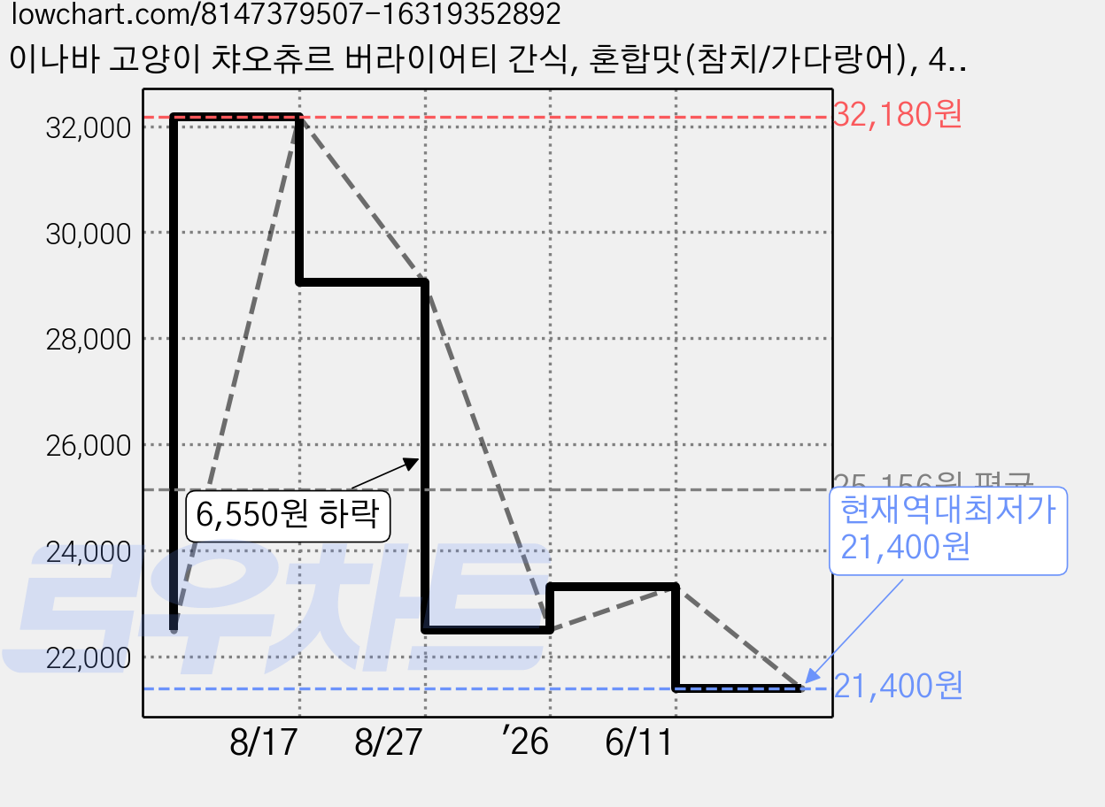 이나바 고양이 챠오츄르 버라이어티 간식, 혼합맛(참치/가다랑어), 40g, 24개 가격 변동 차트, 현재가 21,400원, 역대최저가