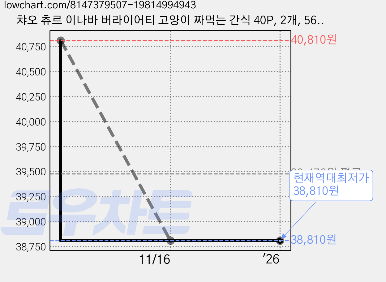 챠오 츄르 이나바 버라이어티 고양이 짜먹는 간식 40P, 2개, 560g, 참치 버라이어티+닭가슴살 버라이어티 가격 변동 차트, 현재가 38,810원, 역대최저가