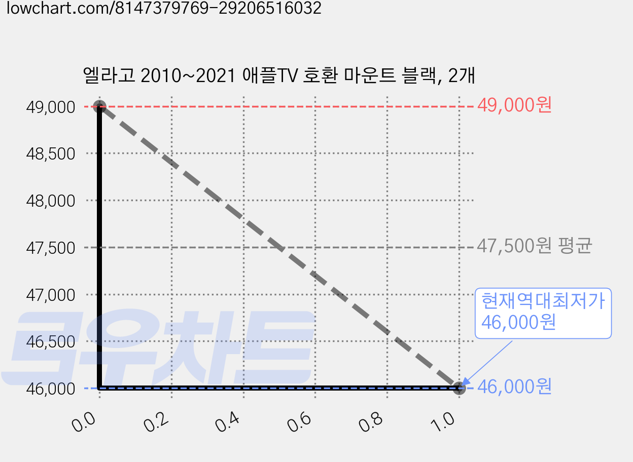 엘라고 2010~2021 애플TV 호환 마운트 블랙, 2개 가격 변동 차트, 현재가 46,000원, 역대최저가