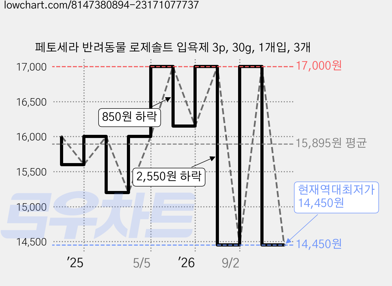 페토세라 반려동물 로제솔트 입욕제 3p, 30g, 1개입, 3개 가격 변동 차트, 현재가 14,450원, 역대최저가