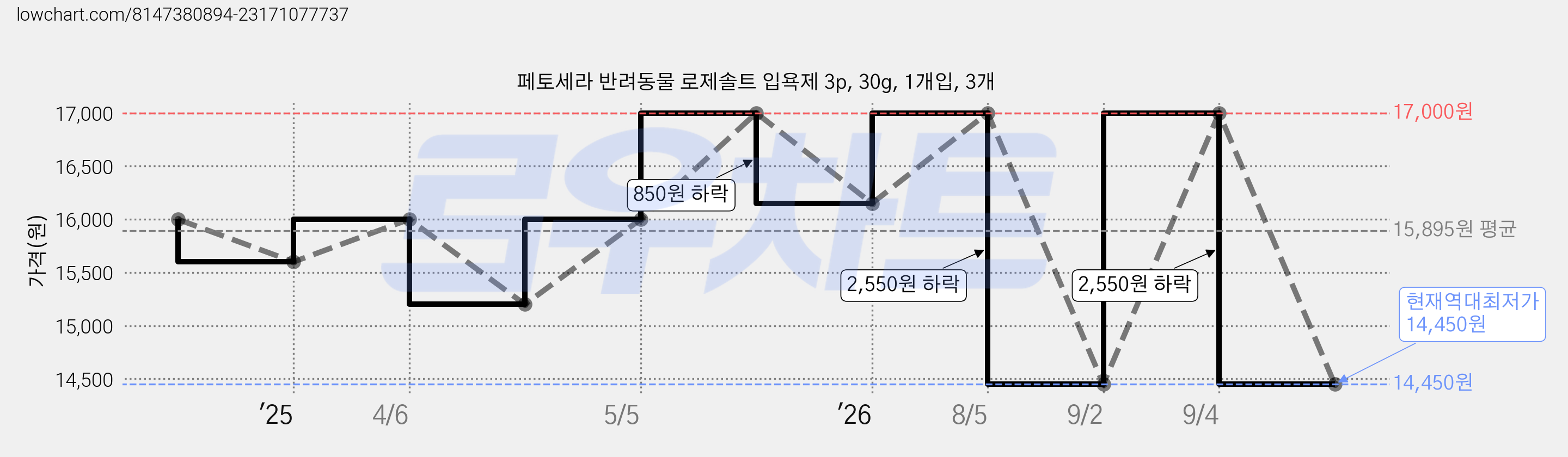 페토세라 반려동물 로제솔트 입욕제 3p, 30g, 1개입, 3개 가격 변동 차트, 현재가 14,450원, 역대최저가