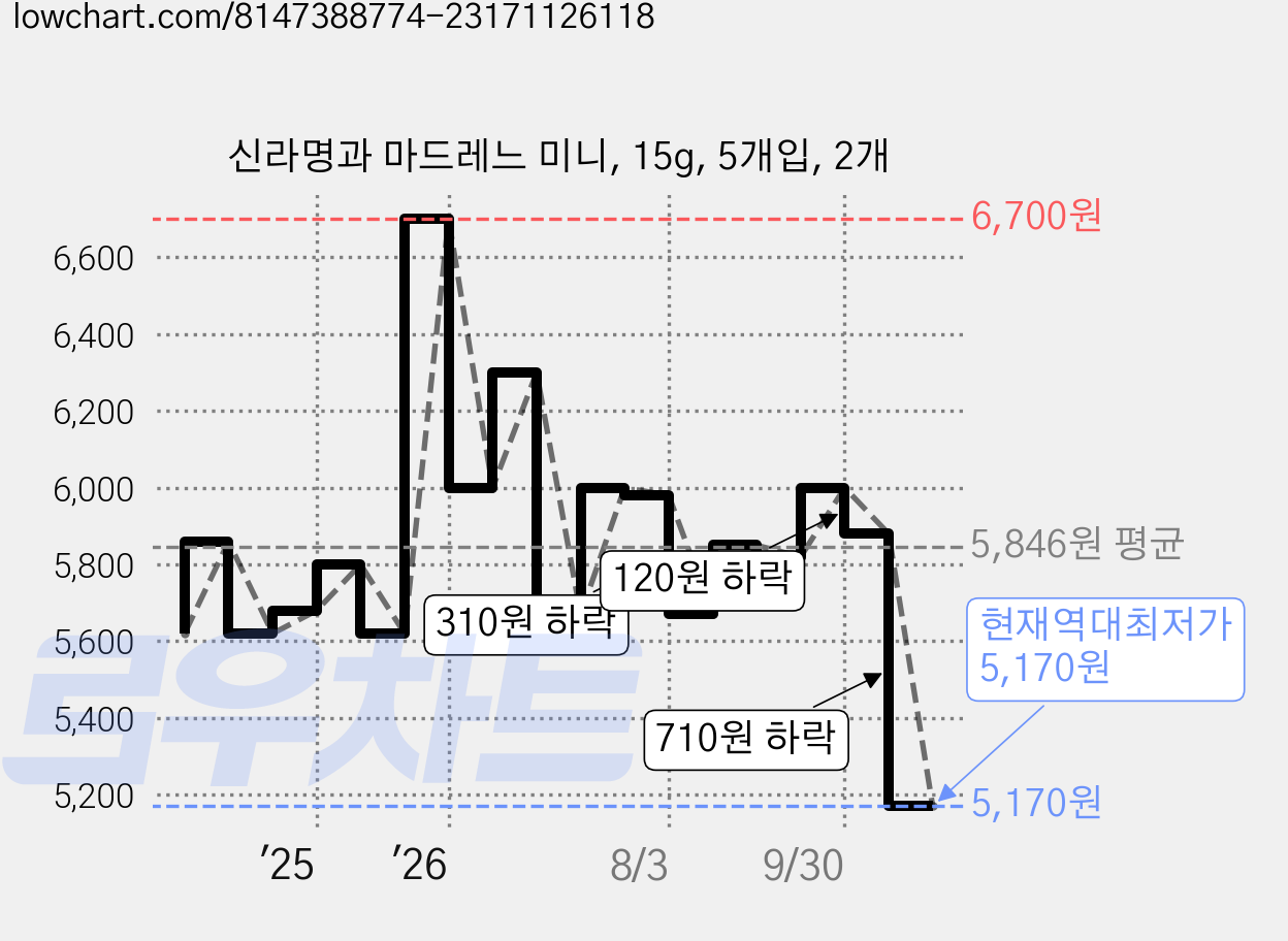 신라명과 마드레느 미니, 15g, 5개입, 2개 가격 변동 차트, 현재가 5,170원, 역대최저가