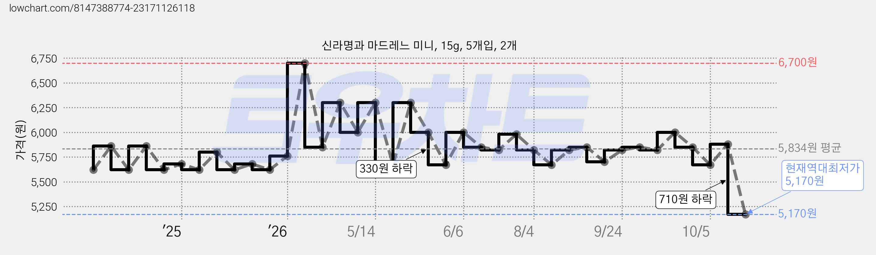 신라명과 마드레느 미니, 15g, 5개입, 2개 가격 변동 차트, 현재가 5,170원, 역대최저가