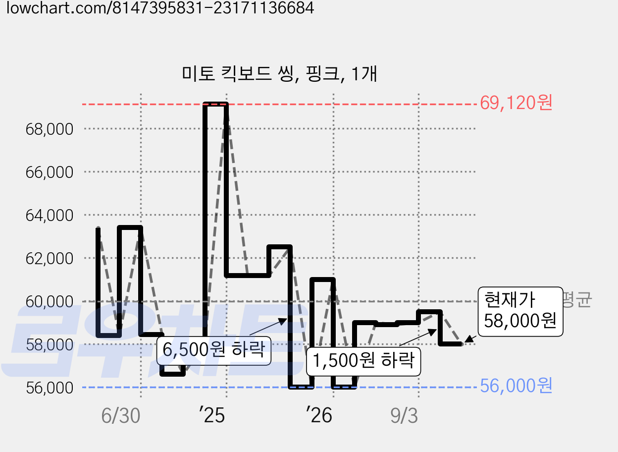 미토 킥보드 씽, 핑크, 1개 가격 변동 차트, 현재가 58,000원, 관측 최저가 56,000원