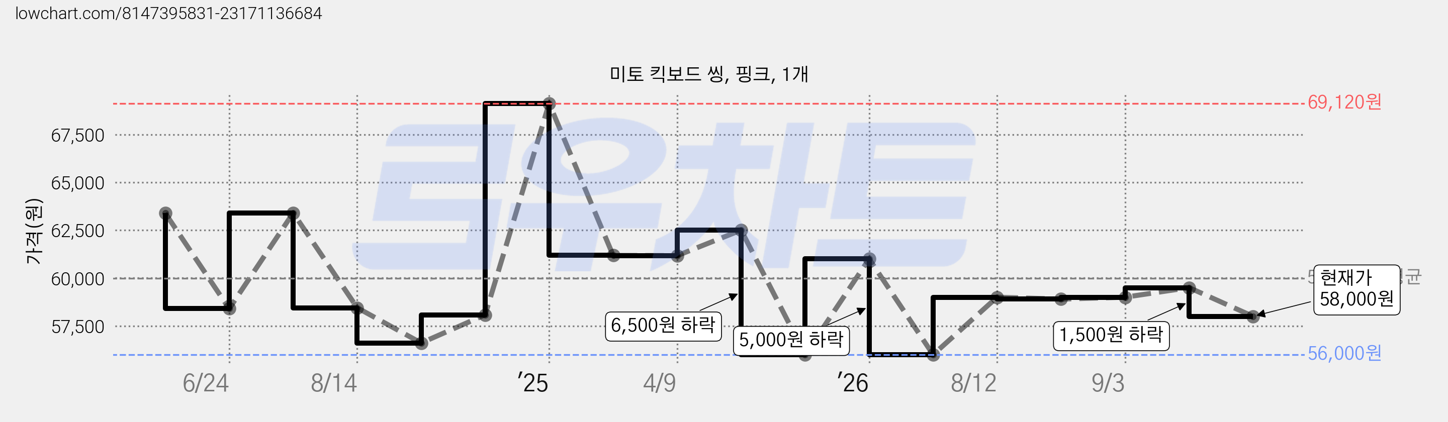 미토 킥보드 씽, 핑크, 1개 가격 변동 차트, 현재가 58,000원, 관측 최저가 56,000원