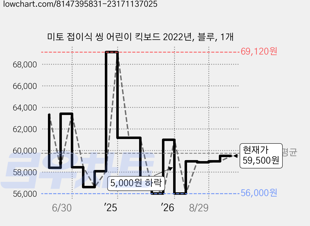 미토 접이식 씽 어린이 킥보드 2022년, 블루, 1개 가격 변동 차트, 현재가 58,000원, 관측 최저가 56,000원