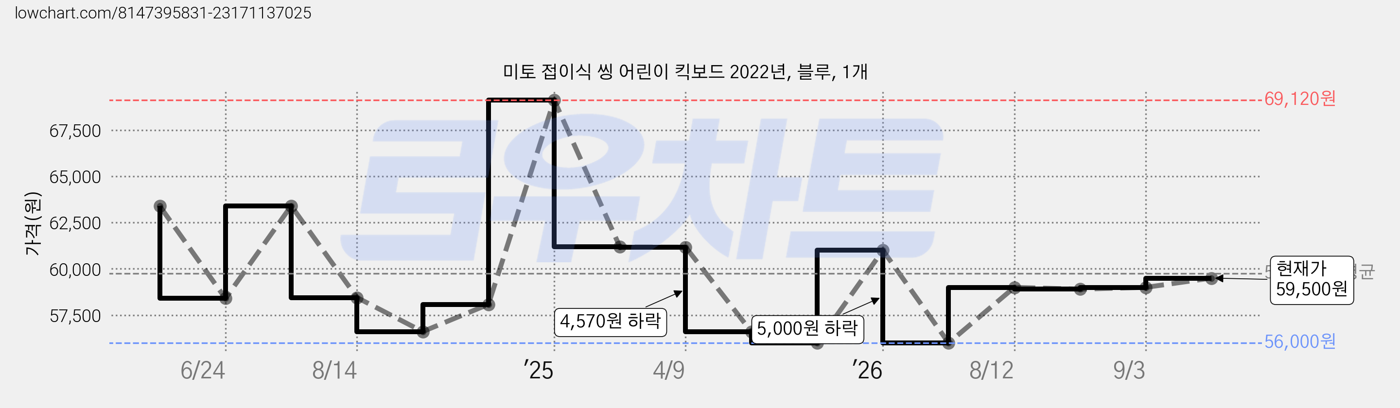 미토 접이식 씽 어린이 킥보드 2022년, 블루, 1개 가격 변동 차트, 현재가 58,000원, 관측 최저가 56,000원
