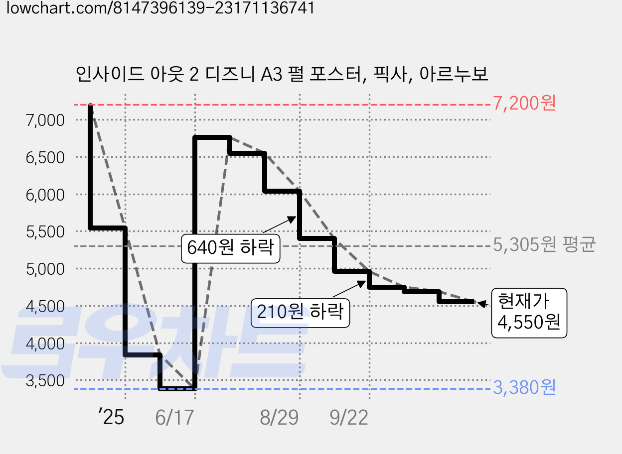 인사이드 아웃 2 디즈니 A3 펄 포스터, 픽사, 아르누보 가격 변동 차트, 현재가 4,550원, 관측 최저가 3,380원