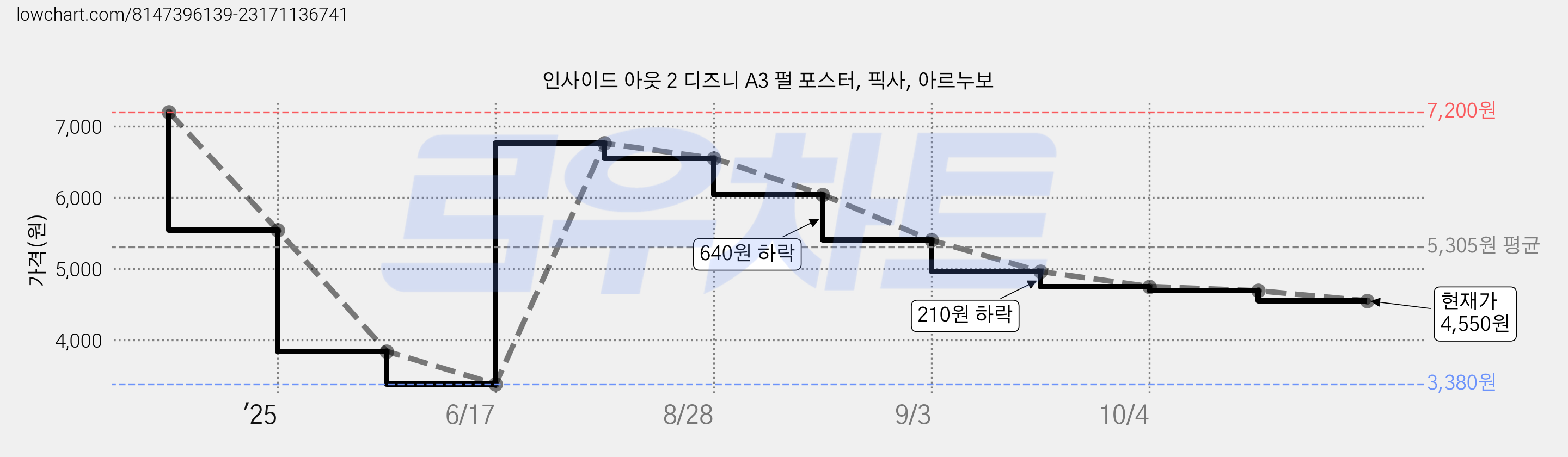 인사이드 아웃 2 디즈니 A3 펄 포스터, 픽사, 아르누보 가격 변동 차트, 현재가 4,550원, 관측 최저가 3,380원