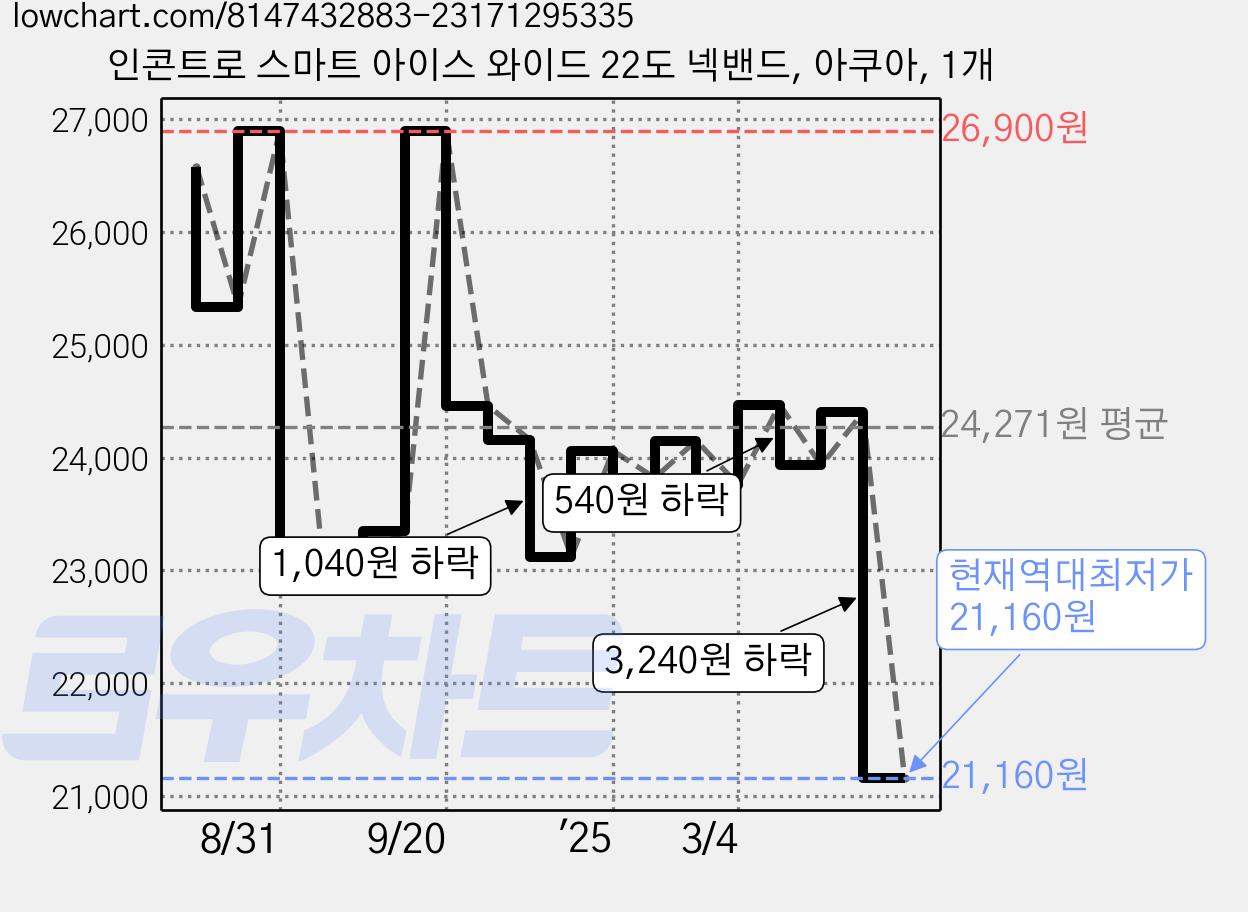 인콘트로 스마트 아이스 와이드 22도 넥밴드, 아쿠아, 1개 가격 변동 차트, 현재가 21,160원, 역대최저가
