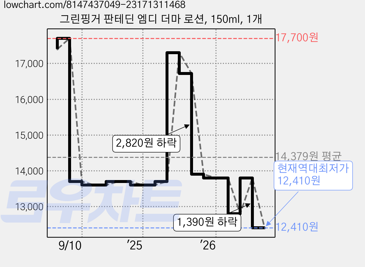 그린핑거 판테딘 엠디 더마 로션, 150ml, 1개 가격 변동 차트, 현재가 12,410원, 역대최저가
