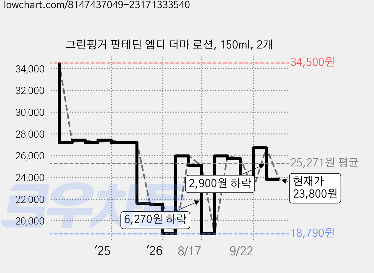 그린핑거 판테딘 엠디 더마 로션, 150ml, 2개 가격 변동 차트, 현재가 23,800원, 관측 최저가 18,790원