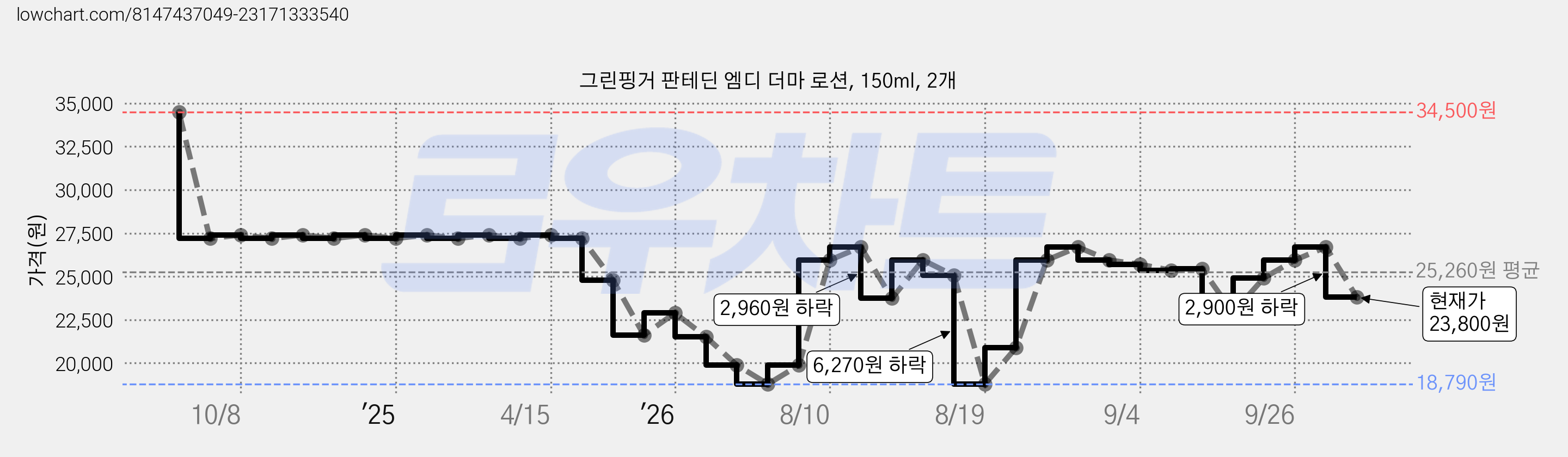 그린핑거 판테딘 엠디 더마 로션, 150ml, 2개 가격 변동 차트, 현재가 23,800원, 관측 최저가 18,790원