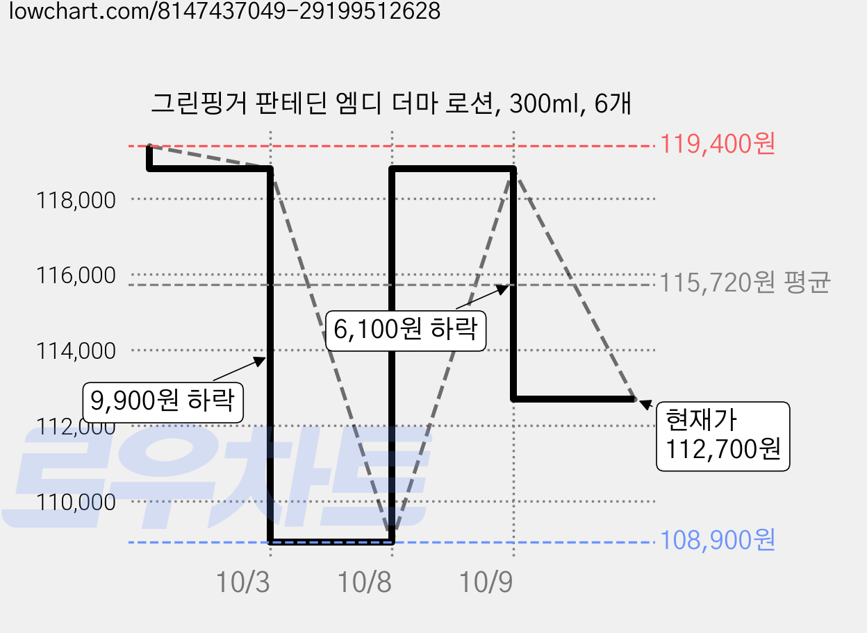 그린핑거 판테딘 엠디 더마 로션, 300ml, 6개 가격 변동 차트, 현재가 112,700원, 관측 최저가 108,900원