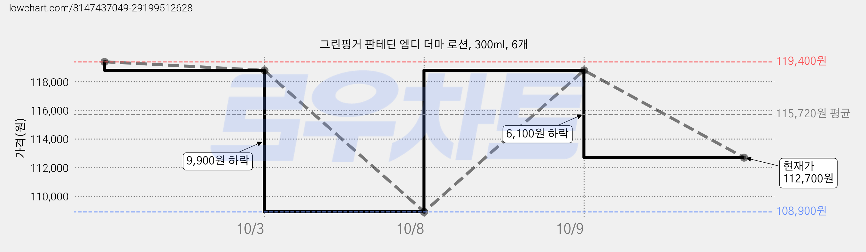 그린핑거 판테딘 엠디 더마 로션, 300ml, 6개 가격 변동 차트, 현재가 112,700원, 관측 최저가 108,900원