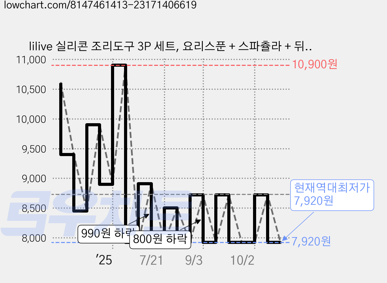 lilive 실리콘 조리도구 3P 세트, 요리스푼 + 스파츌라 + 뒤집개, 퍼플, 1세트 가격 변동 차트, 현재가 7,920원, 역대최저가