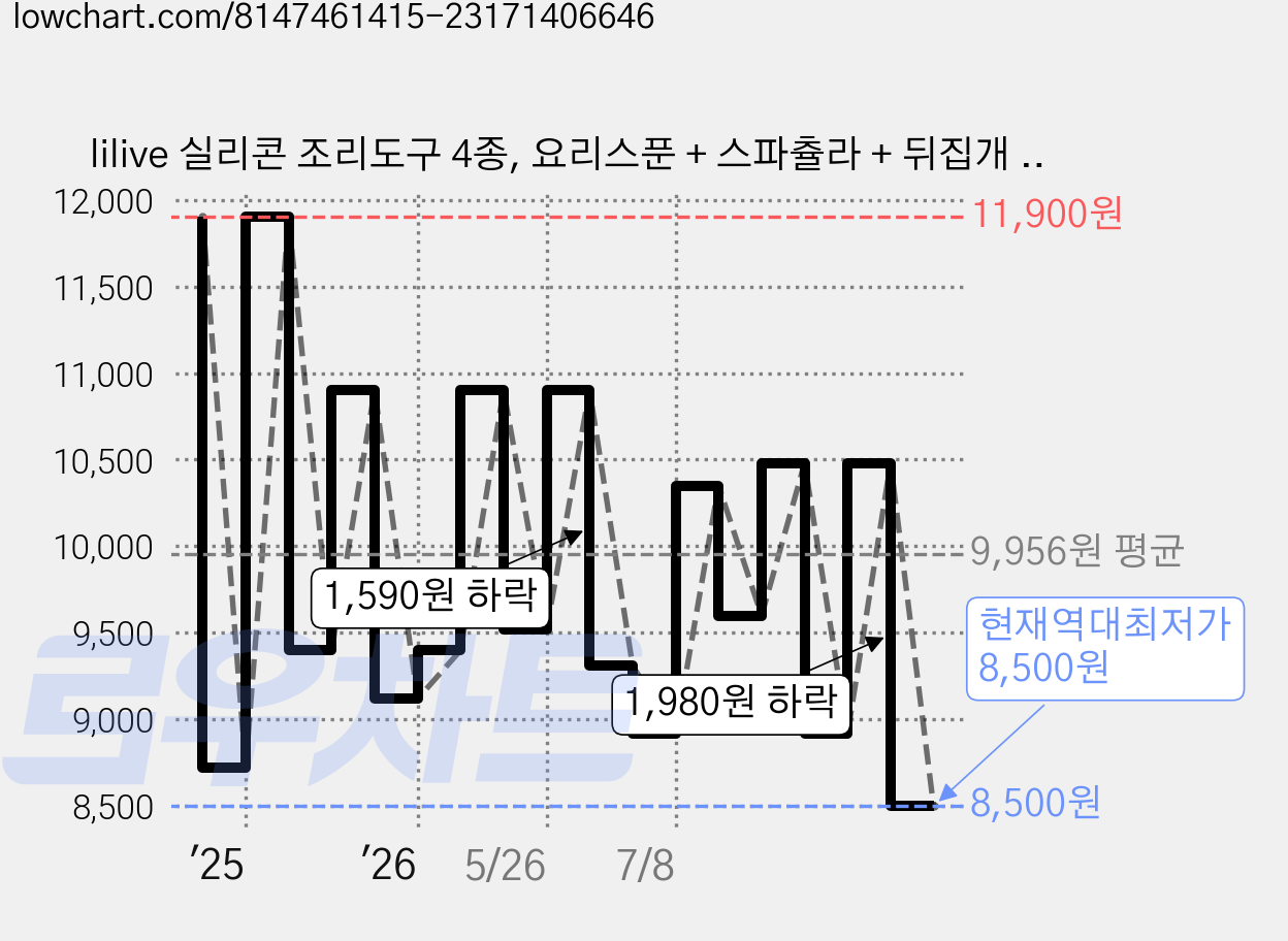 lilive 실리콘 조리도구 4종, 요리스푼 + 스파츌라 + 뒤집개 + 국자, 딥그린, 1세트 가격 변동 차트, 현재가 8,500원, 역대최저가