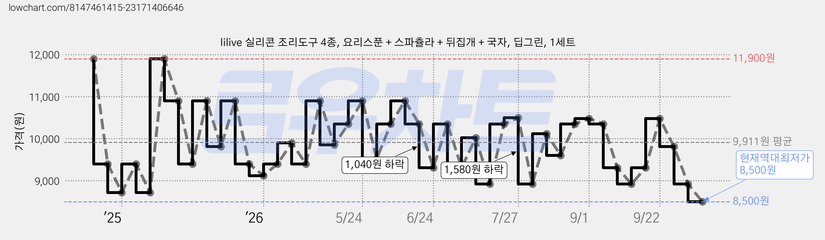lilive 실리콘 조리도구 4종, 요리스푼 + 스파츌라 + 뒤집개 + 국자, 딥그린, 1세트 가격 변동 차트, 현재가 8,500원, 역대최저가