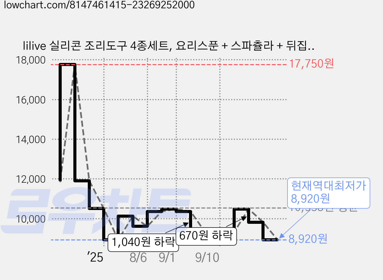 lilive 실리콘 조리도구 4종세트, 요리스푼 + 스파츌라 + 뒤집개 + 국자, 인디핑크, 1세트 가격 변동 차트, 현재가 8,920원, 역대최저가