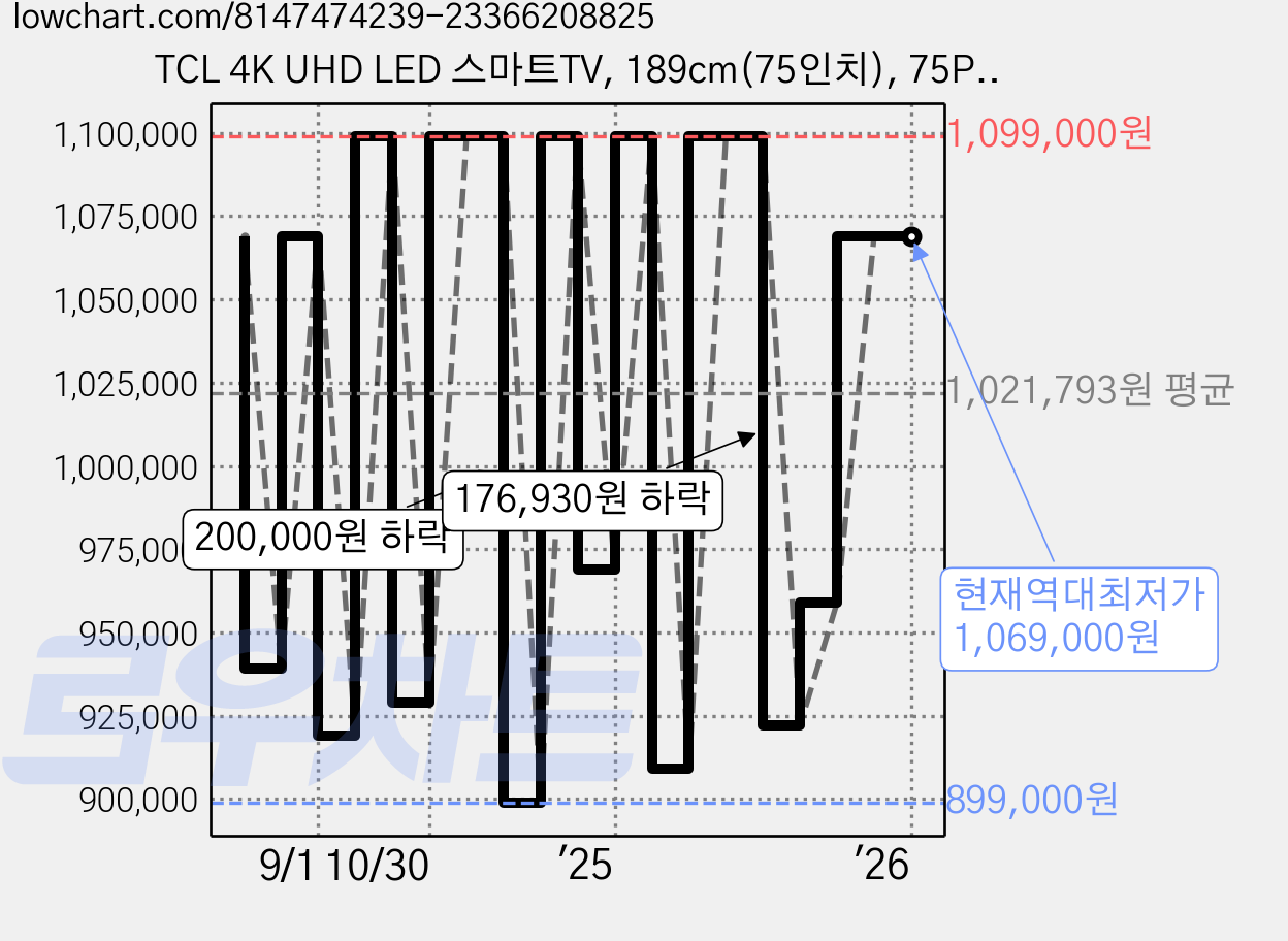 TCL 4K UHD LED 스마트TV, 189cm(75인치), 75P755, 벽걸이형, 방문설치 가격 변동 차트, 현재가 1,069,000원, 역대최저가