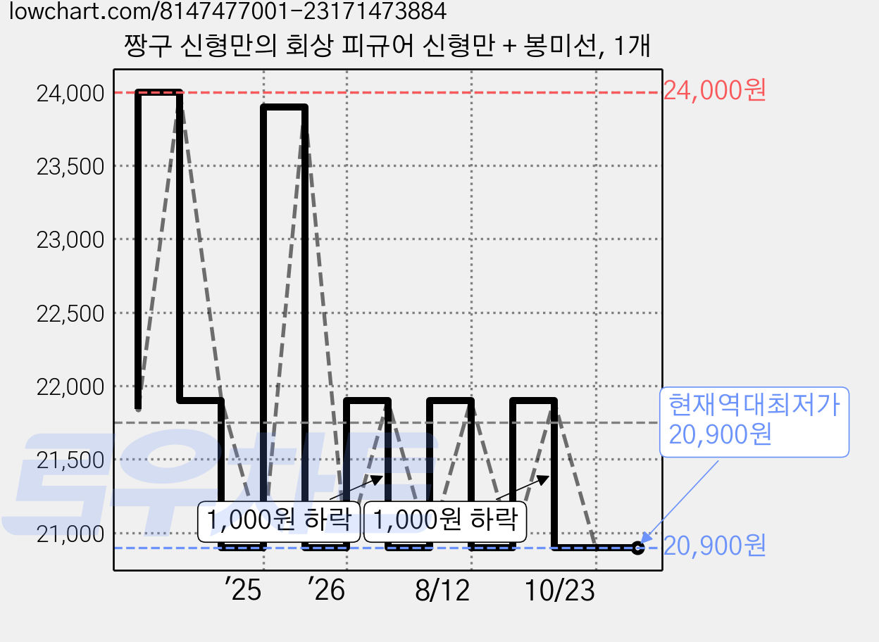 짱구 신형만의 회상 피규어 신형만 + 봉미선, 1개 가격 변동 차트, 현재가 20,900원, 역대최저가