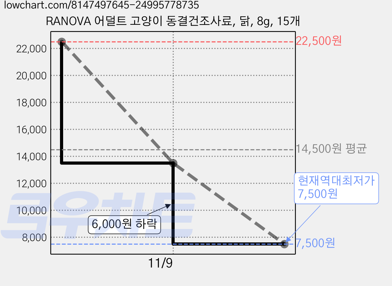 RANOVA 어덜트 고양이 동결건조사료, 닭, 8g, 15개 가격 변동 차트, 현재가 7,500원, 역대최저가