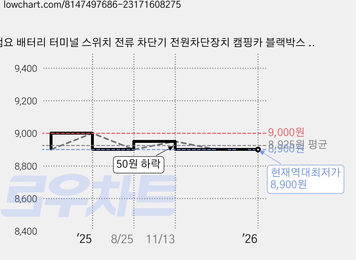 캠요 배터리 터미널 스위치 전류 차단기 전원차단장치 캠핑카 블랙박스 농기계 킬스위치, 2개, 10ml 가격 변동 차트, 현재가 8,900원, 역대최저가