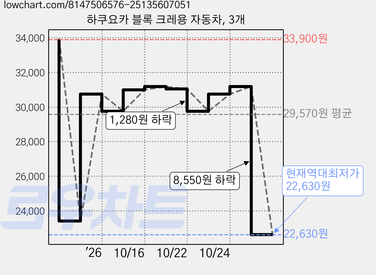 하쿠요카 블록 크레용 자동차, 3개 가격 변동 차트, 현재가 22,630원, 역대최저가