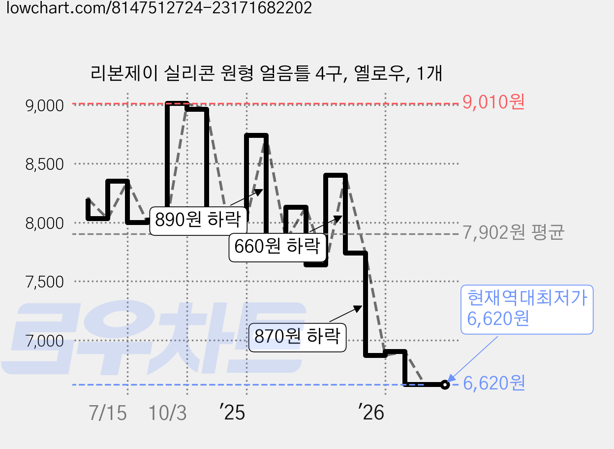 리본제이 실리콘 원형 얼음틀 4구, 옐로우, 1개 가격 변동 차트, 현재가 6,620원, 역대최저가