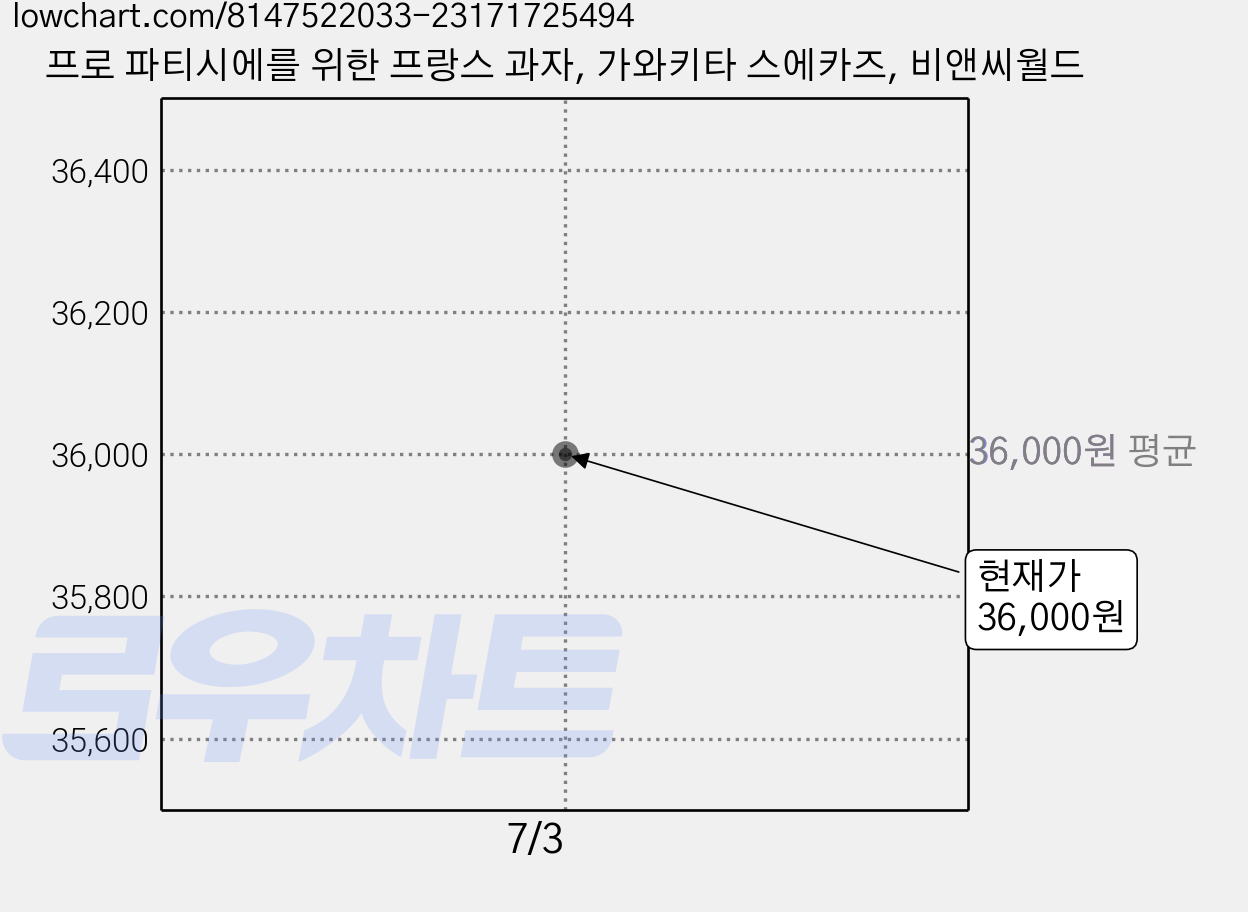 프로 파티시에를 위한 프랑스 과자, 가와키타 스에카즈, 비앤씨월드 가격 변동 차트, 현재가 36,000원