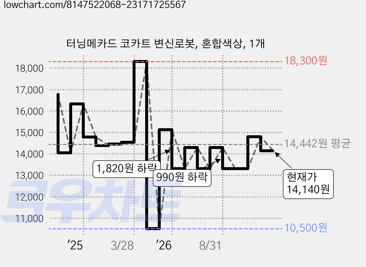 터닝메카드 코카트 변신로봇, 혼합색상, 1개 가격 변동 차트, 현재가 14,140원, 관측 최저가 10,500원