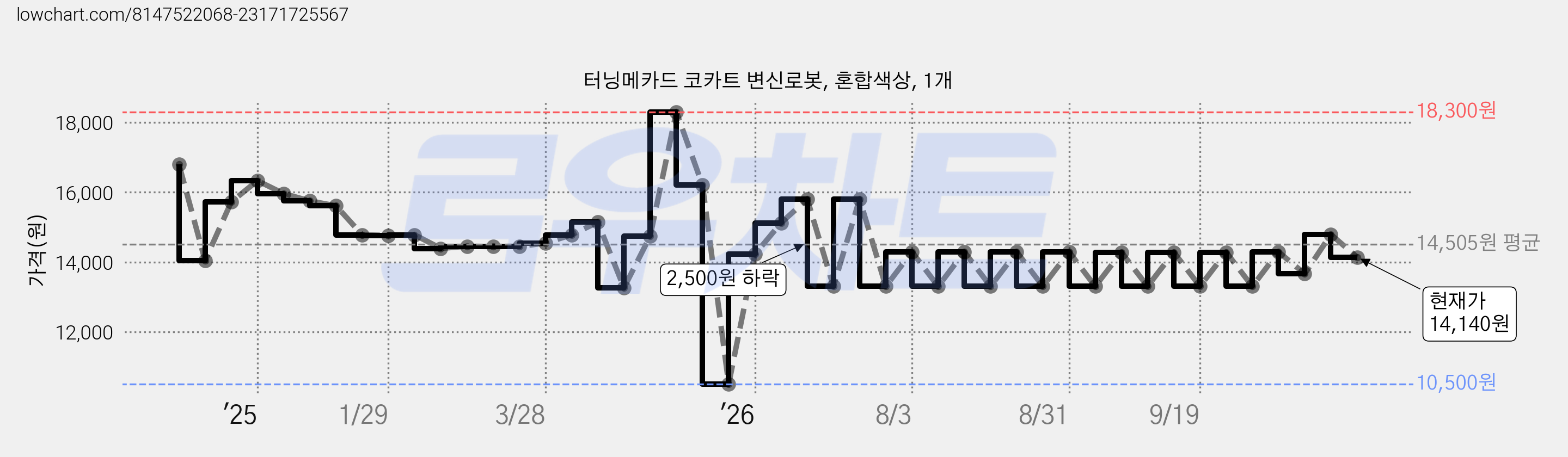터닝메카드 코카트 변신로봇, 혼합색상, 1개 가격 변동 차트, 현재가 14,140원, 관측 최저가 10,500원