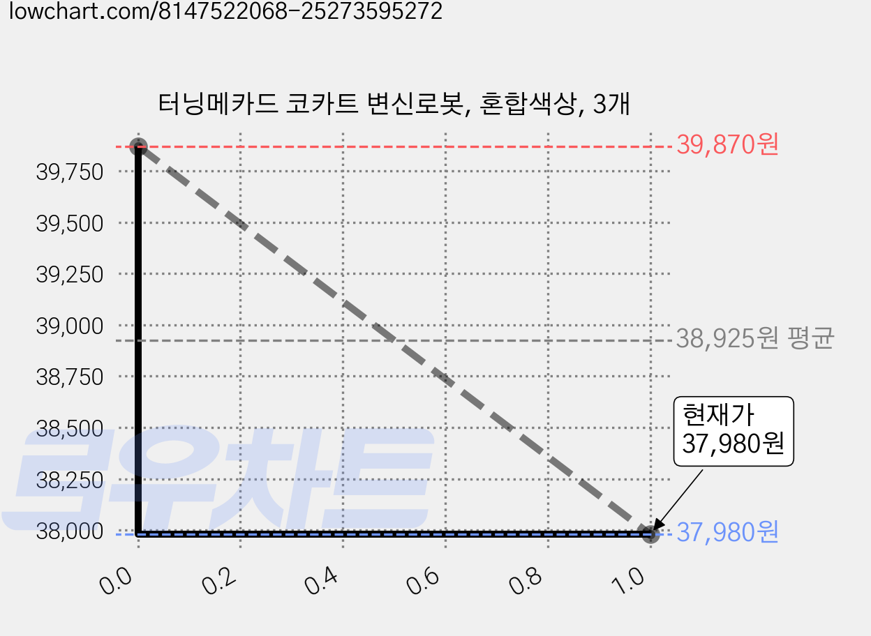 터닝메카드 코카트 변신로봇, 혼합색상, 3개 가격 변동 차트, 현재가 37,400원, 역대최저가