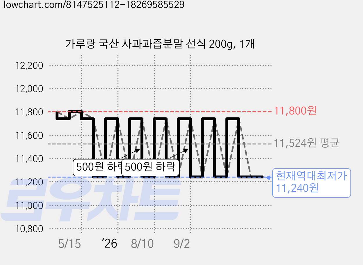 가루랑 국산 사과과즙분말 선식 200g, 1개 가격 변동 차트, 현재가 11,240원, 역대최저가
