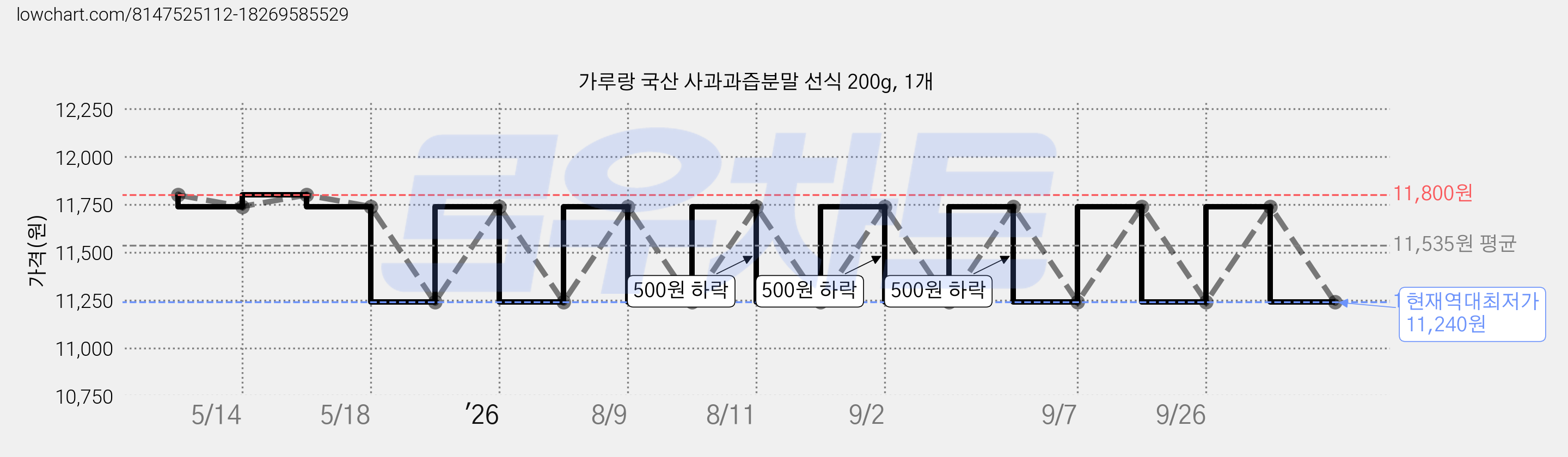 가루랑 국산 사과과즙분말 선식 200g, 1개 가격 변동 차트, 현재가 11,240원, 역대최저가
