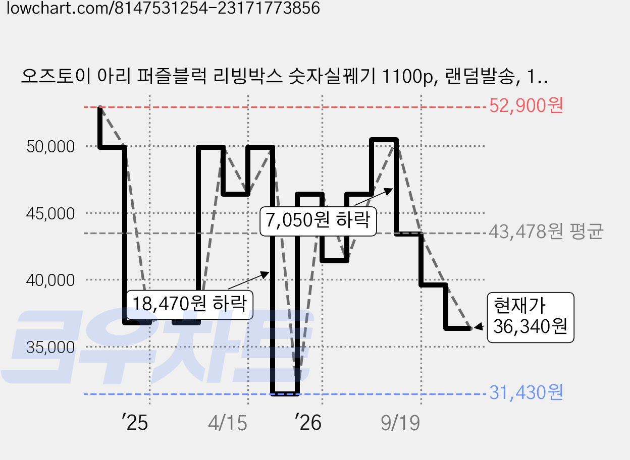 오즈토이 아리 퍼즐블럭 리빙박스 숫자실꿰기 1100p, 랜덤발송, 1개 가격 변동 차트, 현재가 36,340원, 관측 최저가 31,430원
