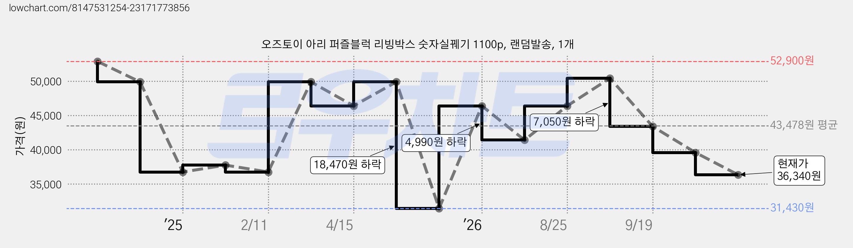 오즈토이 아리 퍼즐블럭 리빙박스 숫자실꿰기 1100p, 랜덤발송, 1개 가격 변동 차트, 현재가 36,340원, 관측 최저가 31,430원