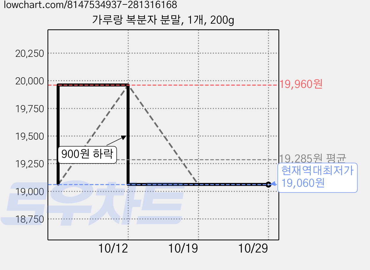 가루랑 복분자 분말, 1개, 200g 가격 변동 차트, 현재가 19,060원, 역대최저가