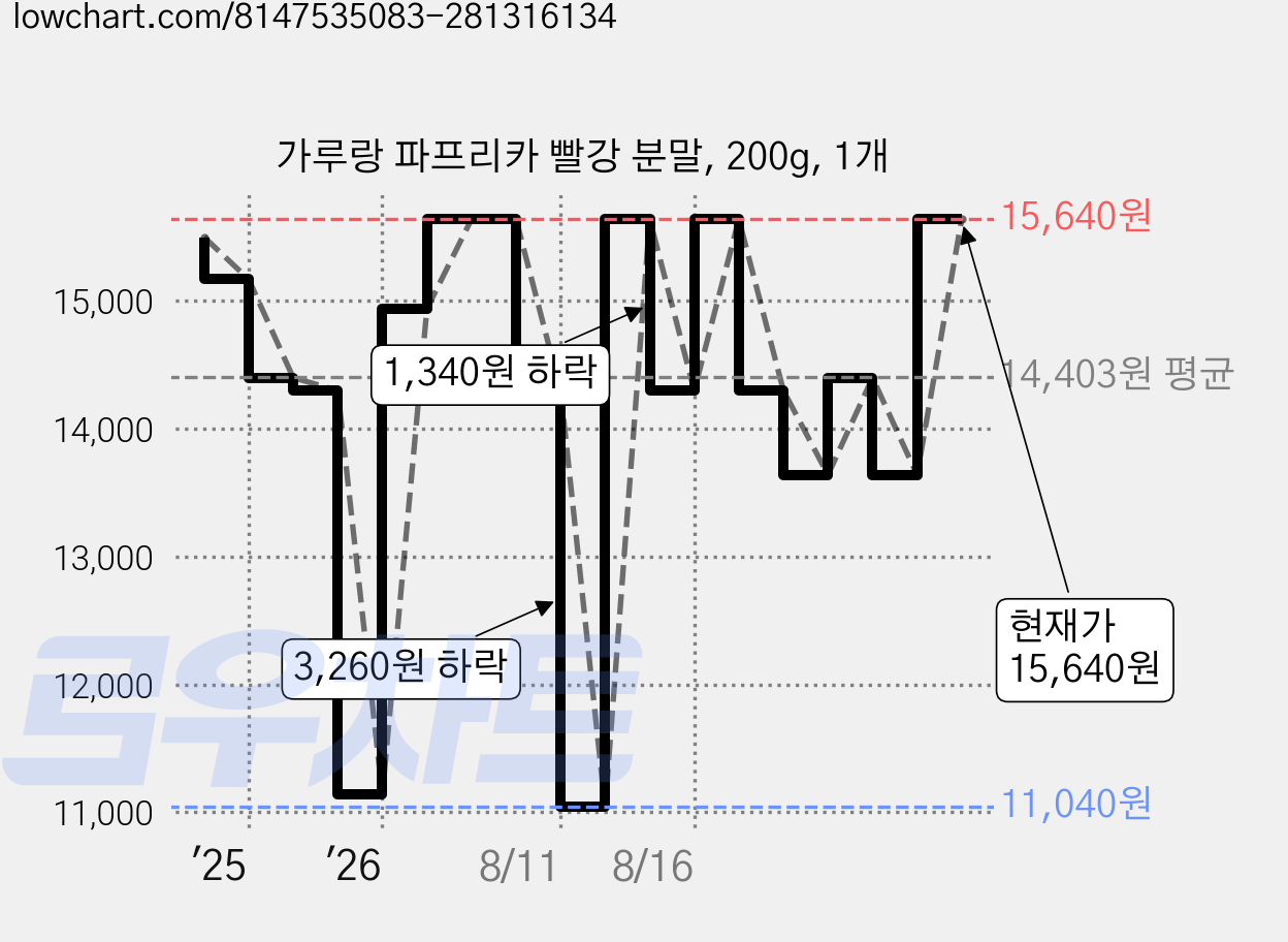 가루랑 파프리카 빨강 분말, 200g, 1개 가격 변동 차트, 현재가 15,640원, 관측 최저가 11,040원
