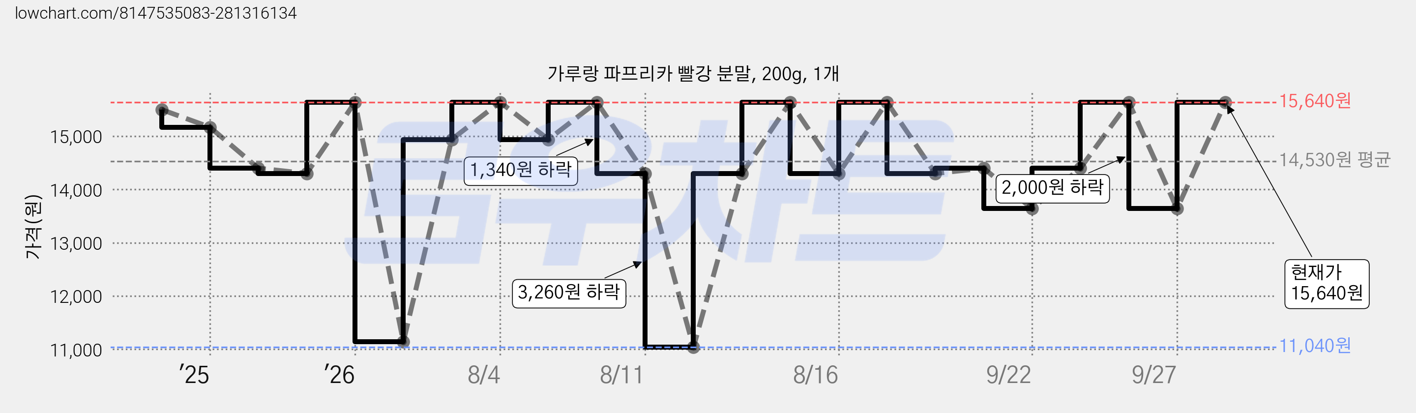 가루랑 파프리카 빨강 분말, 200g, 1개 가격 변동 차트, 현재가 15,640원, 관측 최저가 11,040원