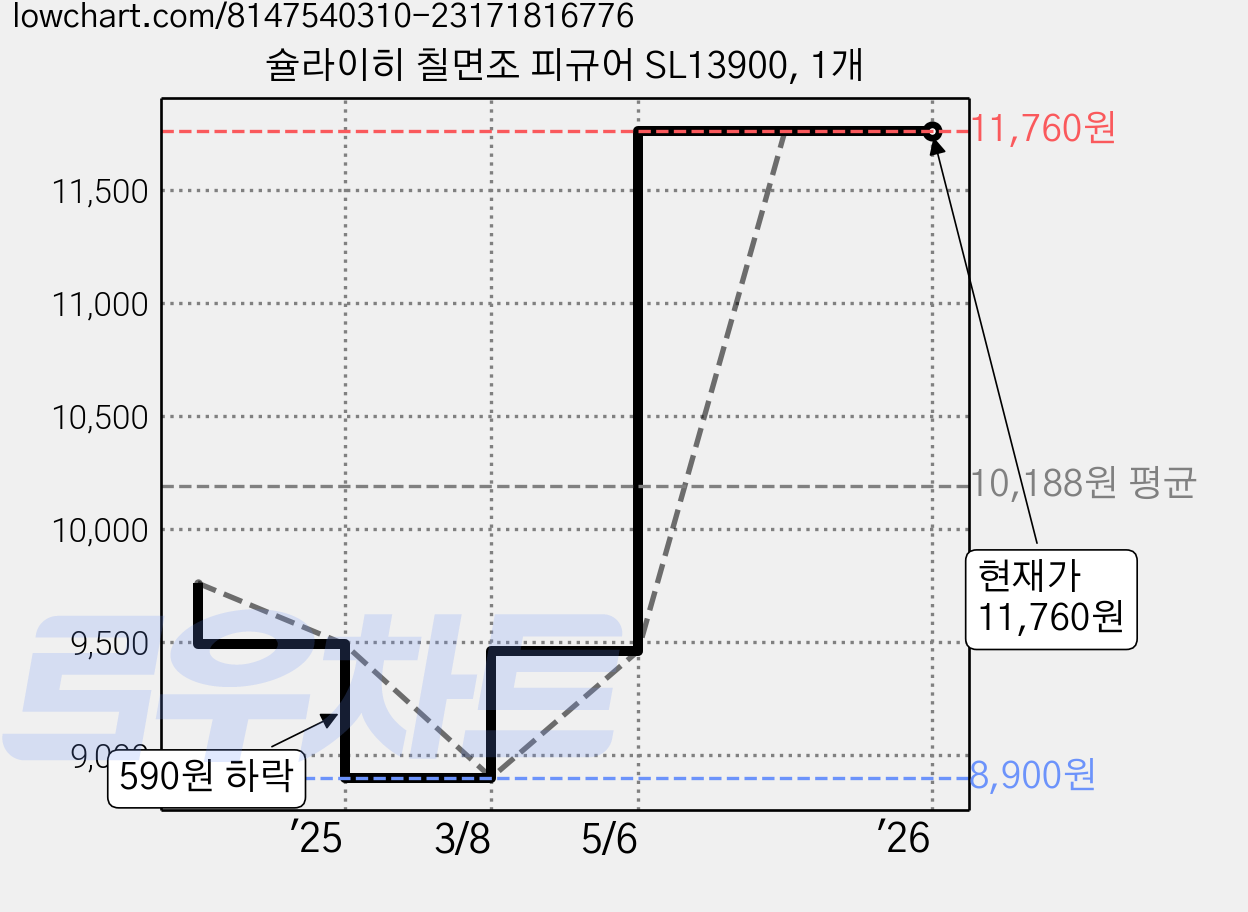 슐라이히 칠면조 피규어 SL13900, 1개 가격 변동 차트, 현재가 11,760원, 관측 최저가 8,900원