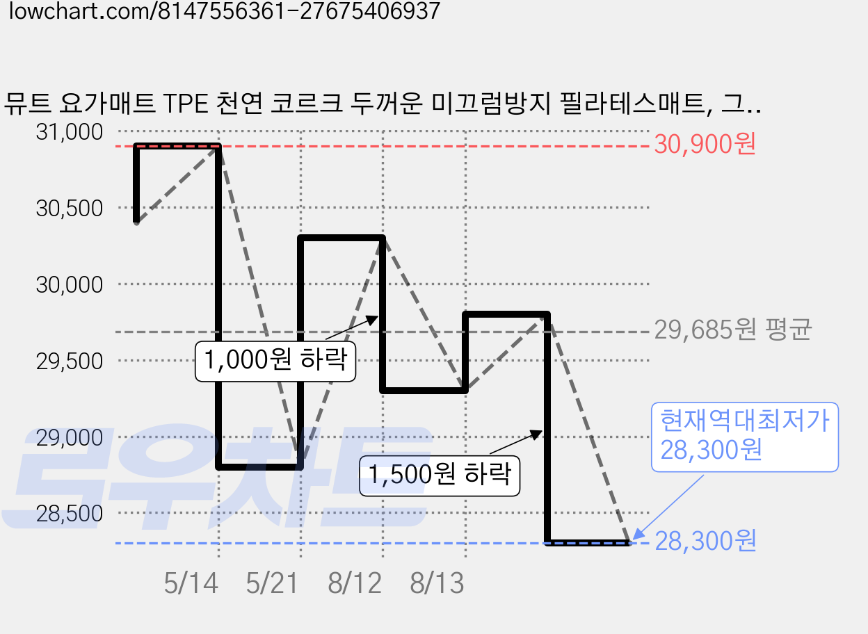 뮤트 요가매트 TPE 천연 코르크 두꺼운 미끄럼방지 필라테스매트, 그린, 1개 가격 변동 차트, 현재가 28,300원, 역대최저가